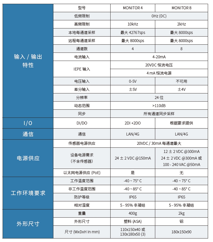 Monitor 4/8 有线通道数据采集器(图1)